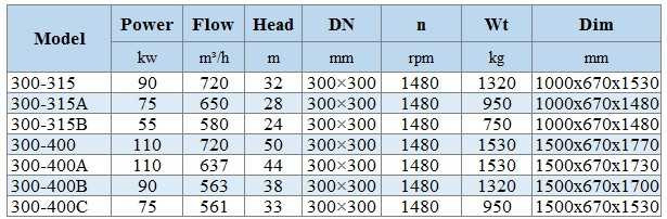 BGWHB 300-400 (720/50), 110kW, 1480, Ex Stainless Steel Horizontal Pump