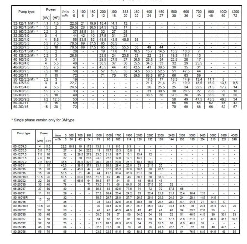 Pumpe Ebara 3M 32-160/2,2 M, 220V