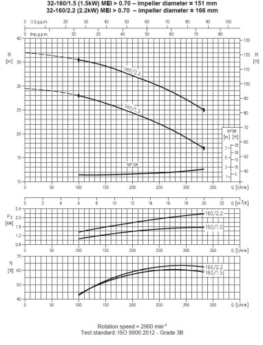 Pumpe Ebara 3M 32-160/2,2 M, 220V