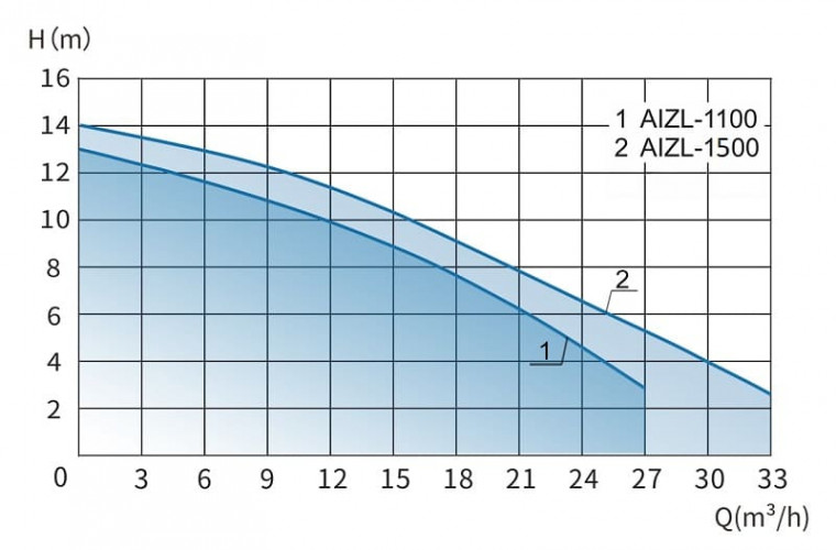 Podnośnik KNS solo do domków letniskowych, schronów przeciwbombowych, domów prywatnych ze zdalnym sterowaniem AIZL-1500W 33/14 1,5 kW 220V 2800rpm