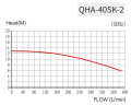 QHA-40SK-2, PP, 1,5kW, 389L/min, 12,8m напівзанурювальний насос для агресивних рідин