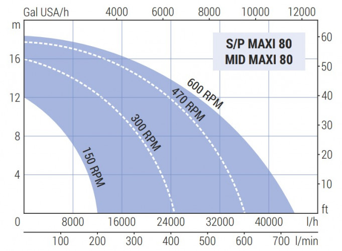 Импеллерный насос для перекачки виноградного сусла LIVERANI MID MAXI 80 +BY-PASS NR 150-600 об/мин под гидравлический двигатель