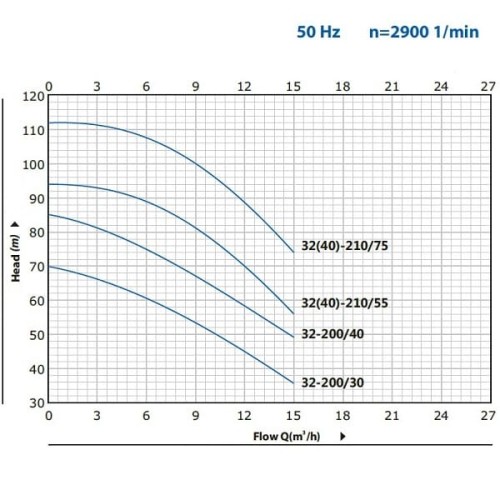 Насос для орошение двухступенчатый B2C 32-210 (15/94), 5,5kW, 2880