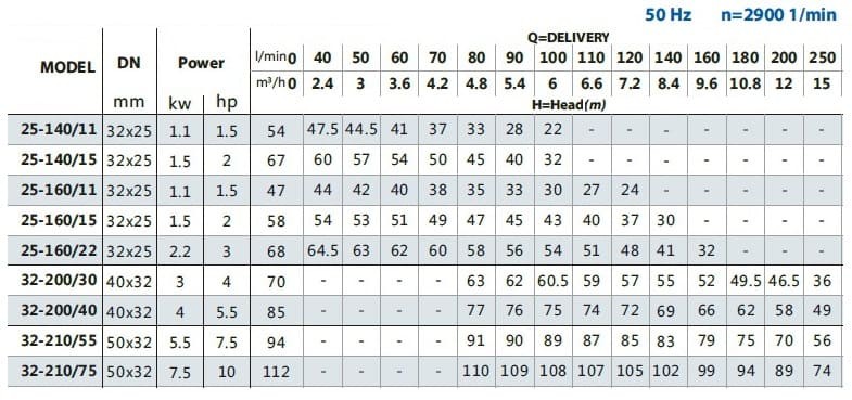 Насос для орошение двухступенчатый B2C 32-210 (15/94), 5,5kW, 2880