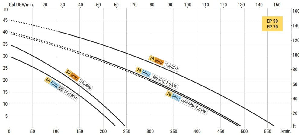 Рідинно-кільцевий вихровий насос LIVERANI EP 50, 230 л/хв, MF/I 1,87 кВт, 1400 об/хв, 220В, бронза