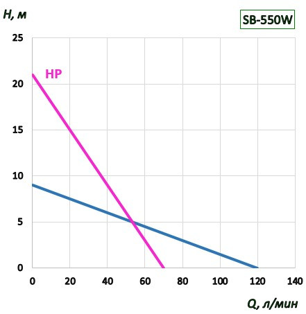 SB, 500W electric motor to barrel pump with constant speed
