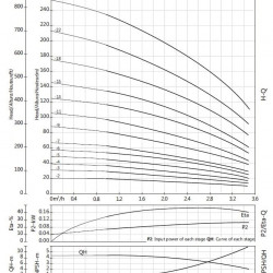 Mehrstufige Pumpe BVS 2-15, 1,5kW, AISI 316, Ex-geschützt