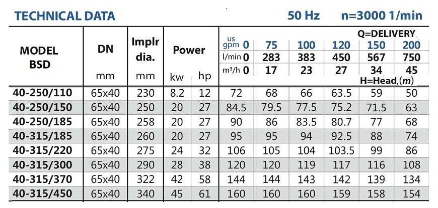 Дизельна станція пожежогасіння BSD 40-315/370