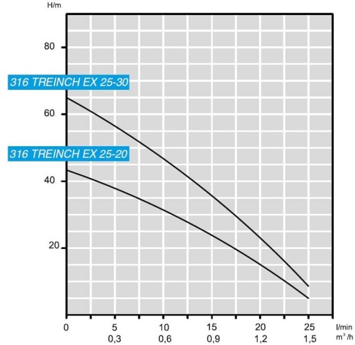 Погружной глубинный насос 3 дюйма ATEX 316 TREINCH EX SLOPE RISER 25-30, 220V