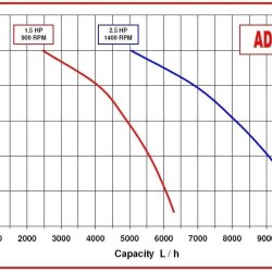 Насос крема, шампуня, лосьона AlphaDynamic AD40/01 1,1kW импеллерный