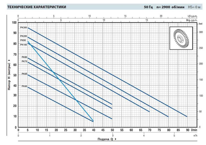 Насос вихровий Pedrollo PKm 300