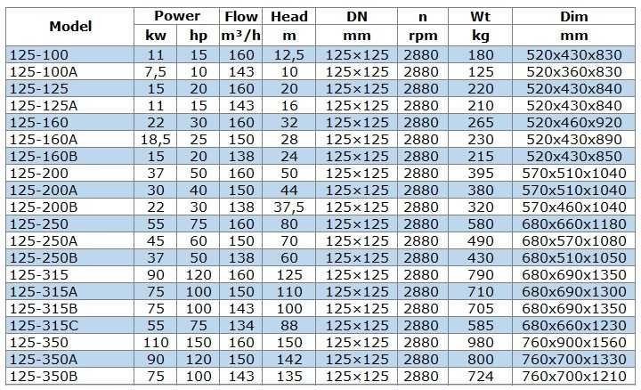 IRG BGL 125-350 (160/150), 110kW, 2880 насос центробежный вертикальный
