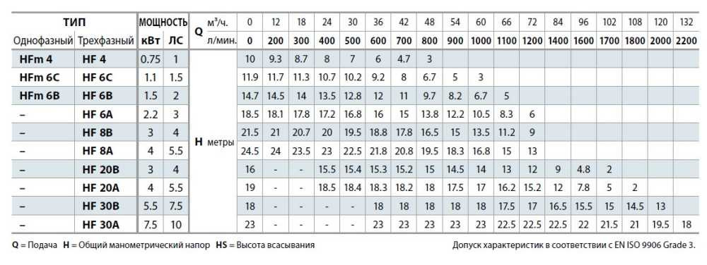 Насос відцентровий Pedrollo HFm 4