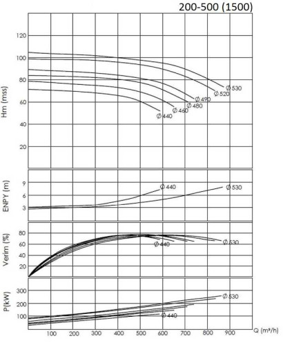 BTKF 200-500, 200 kW  - Насос консольний одноступінчатий (1500)
