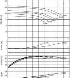 BTKF 200-500, 200 kW - Einstufige Konsolenpumpe (1500)