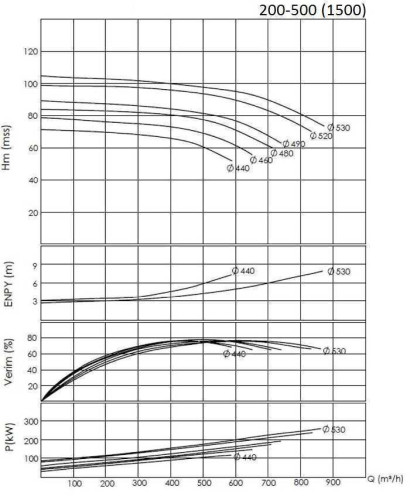 BTKF 200-500, 200 kW  - Насос консольний одноступінчатий (1500)