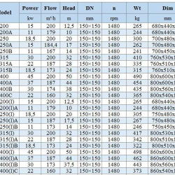 BGWH 150-315(I)A (187/28), 22kW, 1480 - bomba horizontal de acero inoxidable