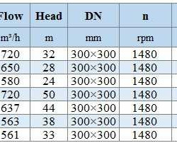 BGWHB 300-400A (637/44), 110kW, 1480, Ex - bomba horizontal de acero inoxidable