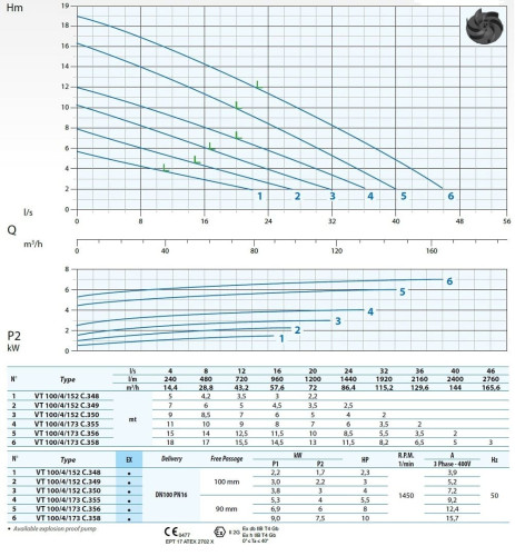 Bomba sumergible Dreno VT 100/4/152 C.349 con rodete vortex