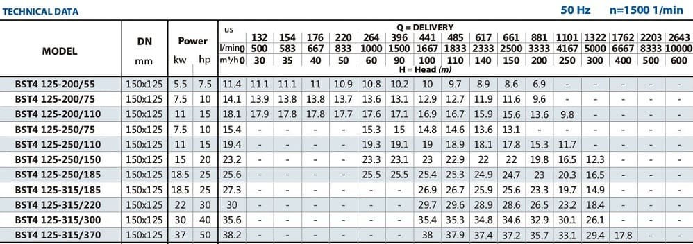 Pompa monoblokowa do gliceryny BST4 125-200/11, 1500