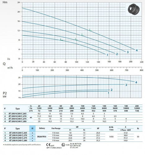 Pompe submersible Dreno AT-EX 200/4/200 C.270 EX protection contre les explosions