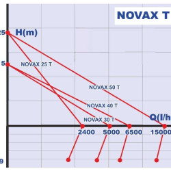 Bomba de alimentación NOVAX 40 T ROVER