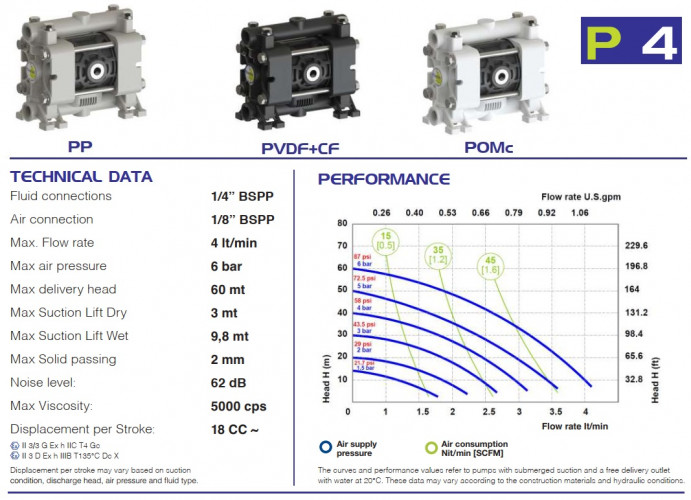 Пневматичний мембранний насос PHOENIX P04 PP NBR+PTFE, 4 л/хв