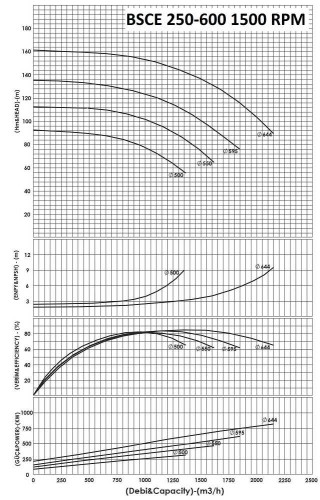 BSCE 250-600(1500) - Double Suction Split Case Pump Without Engine