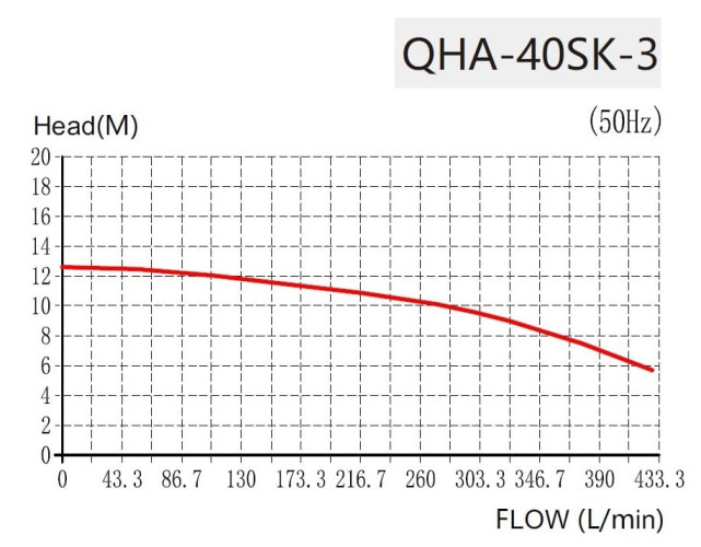QHA-40SK-3, PP, 2,2kW, 428L/min, 17m хімічний відцентровий насос