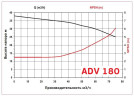 ADV 180/PVDF/1000/15HP/2800/BSP - вертикальный центробежный насос