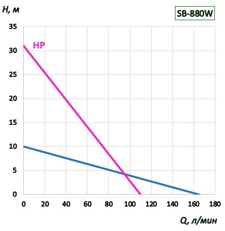 SB, 800W electric motor to the pump for barrels with constant speed