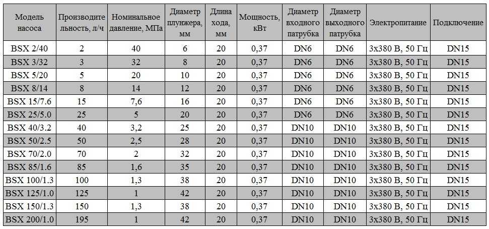 BSX 70/2.0 AISI 304 плунжерный насос дозатор