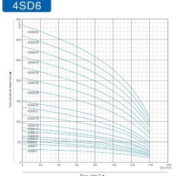 Deep Well Pump 4SD6/32, 3kW, 380V (replacement for ECV 6-6-140)