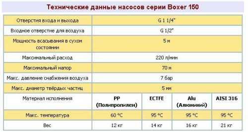 Пневматический мембранный насос BOXER 150 Alu IB150-AL-HTTRT--