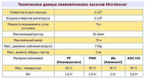 Насос DEBEM MICROBOXER ALU+PTFE пневматичний мембранний IMICR-AL-MTTLT--