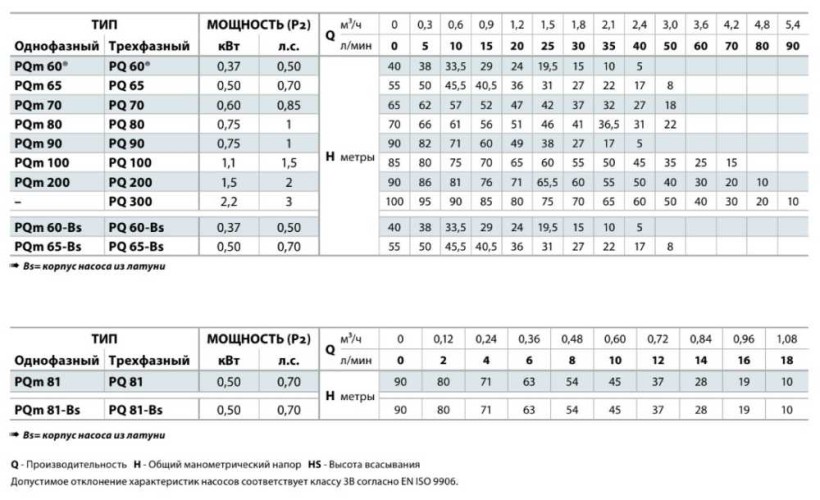 Насос вихровий Pedrollo PQm 300