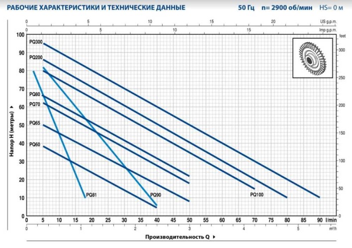 Насос вихровий Pedrollo PQm 300