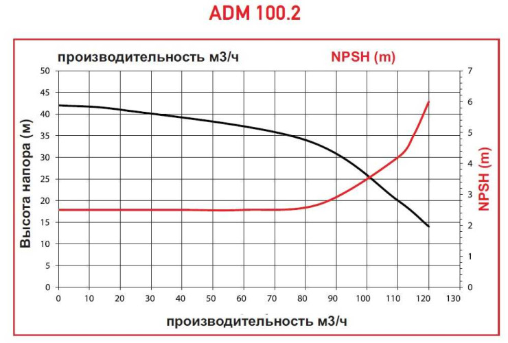 ADM 100.2 PP/25HP/2800RPM FLANGE Pumpe mit Magnetkupplung