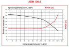 ADM 100.2 PP/25HP/2800RPM FLANGE Pumpe mit Magnetkupplung