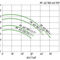 Circulateur en ligne WILO IPL 40/165-4/2 pour installations de chauffage