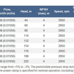 Pump CNS(g) 38-176, 30 kW, 3000 rpm multistage for pressure increase, without motor