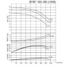 BTKF 100-160 Насос консольний одноступінчатий (3000)