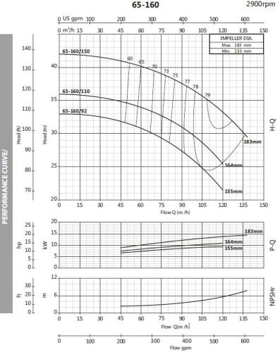 Насос відцентровий моноблочний BST 65-160/15, 3000
