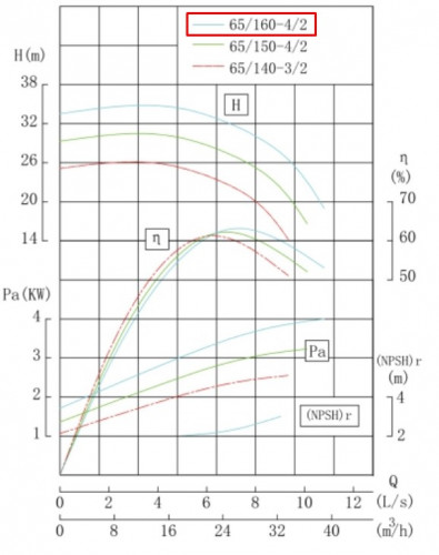 BGWHB 65-160 (25/32), 4kW, 2880, Ex - насос нержавеющий горизонтальный