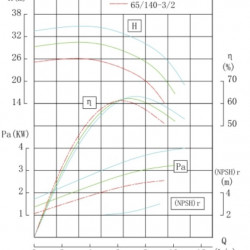 BGWHB 65-160 (25/32), 4kW, 2880, Ex - насос нержавеющий горизонтальный