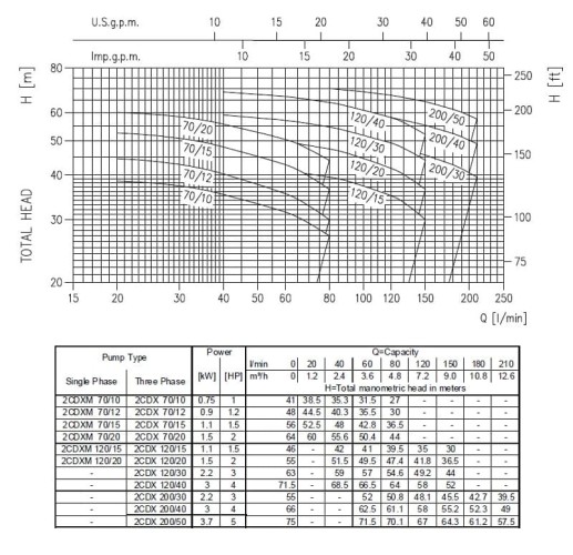 Насос 2CDX 70/15, 380V