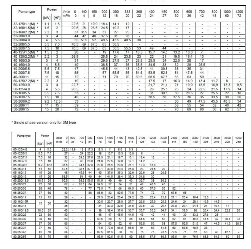 Pumpe Ebara 3M 40-125/2,2 M, 220V