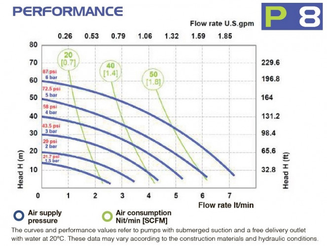 Pneumatyczna pompa membranowa FLUIMAC PHOENIX P08 PVDF+CF NBR+PTFE, 7 l/min do pompowania lepkich cieczy