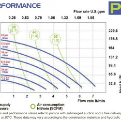 FLUIMAC PHOENIX P08 PVDF+CF NBR+PTFE pneumatische Membranpumpe, 7 l/min zum Fördern von zähflüssigen Flüssigkeiten