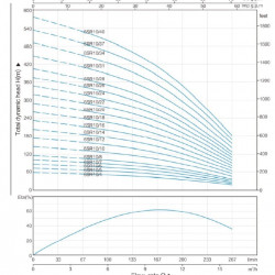 Насосная часть к скважинному насосу 6SR10/16, выход: 3 дюйма